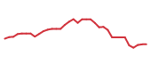 The price history of DASH following the congressional trade. The price history of DASH following the congressional trade.