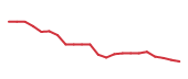 The price history of DASH following the congressional trade. The price history of DASH following the congressional trade.