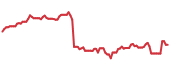 The price history of DBX following the congressional trade. The price history of DBX following the congressional trade.