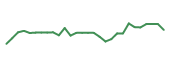 The price history of DCTH in the last 30 days The price history of DCTH in the last 30 days