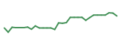 The price history of DCTH in the last 30 days The price history of DCTH in the last 30 days