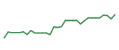The price history of DCTH in the last 30 days The price history of DCTH in the last 30 days