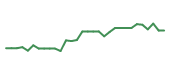 The price history of DCTH in the last 30 days The price history of DCTH in the last 30 days