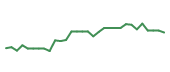 The price history of DCTH in the last 30 days The price history of DCTH in the last 30 days