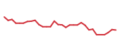 The price history of DCTH in the last 30 days The price history of DCTH in the last 30 days