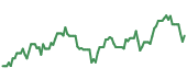 The price history of DDOG ninety days following the congressional trade.