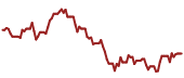 The price history of DDOG ninety days following the congressional trade.