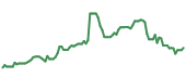 The price history of DDOG ninety days following the congressional trade. The price history of DDOG ninety days following the congressional trade.