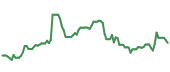The price history of DDOG following the congressional trade. The price history of DDOG following the congressional trade.