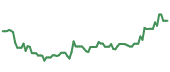 The price history of DDOG following the congressional trade. The price history of DDOG following the congressional trade.