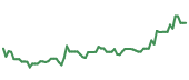 The price history of DDOG following the congressional trade. The price history of DDOG following the congressional trade.