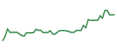 The price history of DDOG following the congressional trade. The price history of DDOG following the congressional trade.