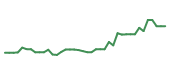 The price history of DDOG following the congressional trade. The price history of DDOG following the congressional trade.