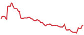 The price history of DDOG ninety days following the congressional trade. The price history of DDOG ninety days following the congressional trade.