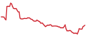 The price history of DDOG ninety days following the congressional trade. The price history of DDOG ninety days following the congressional trade.