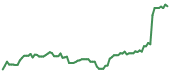 The price history of DDOG following the congressional trade. The price history of DDOG following the congressional trade.