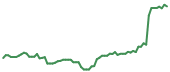 The price history of DDOG following the congressional trade. The price history of DDOG following the congressional trade.