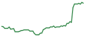 The price history of DDOG following the congressional trade. The price history of DDOG following the congressional trade.