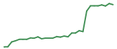 The price history of DDOG following the congressional trade. The price history of DDOG following the congressional trade.