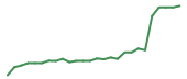 The price history of DDOG following the congressional trade. The price history of DDOG following the congressional trade.