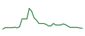 The price history of DDOG following the congressional trade. The price history of DDOG following the congressional trade.