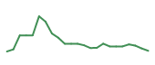 The price history of DDOG following the congressional trade. The price history of DDOG following the congressional trade.