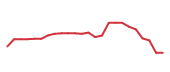 The price history of DDOG following the congressional trade. The price history of DDOG following the congressional trade.