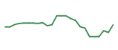 The price history of DDOG following the congressional trade. The price history of DDOG following the congressional trade.