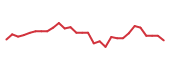 The price history of DFTX in the last 30 days The price history of DFTX in the last 30 days