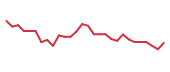 The price history of DFTX in the last 30 days The price history of DFTX in the last 30 days