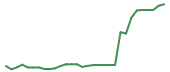 The price history of DFTX in the last 30 days The price history of DFTX in the last 30 days