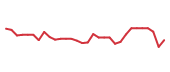 The price history of DFTX in the last 30 days The price history of DFTX in the last 30 days