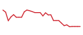 The price history of DFTX in the last 30 days The price history of DFTX in the last 30 days