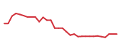 The price history of DFTX in the last 30 days The price history of DFTX in the last 30 days