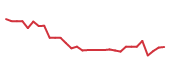 The price history of DFTX in the last 30 days The price history of DFTX in the last 30 days