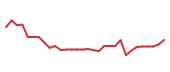 The price history of DFTX in the last 30 days The price history of DFTX in the last 30 days