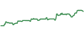 The price history of DGRS ninety days following the congressional trade.