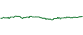 The price history of DGRS ninety days following the congressional trade.