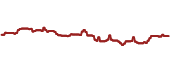 The price history of DGRS ninety days following the congressional trade.