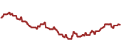 The price history of DGRS ninety days following the congressional trade.