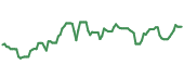 The price history of DIOD ninety days following the congressional trade.