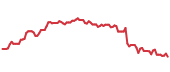 The price history of DLTR following the congressional trade. The price history of DLTR following the congressional trade.