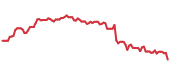 The price history of DLTR following the congressional trade. The price history of DLTR following the congressional trade.