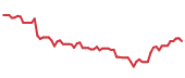 The price history of DLTR following the congressional trade. The price history of DLTR following the congressional trade.