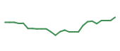 The price history of DLTR following the congressional trade. The price history of DLTR following the congressional trade.