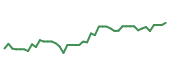 The price history of DLTR following the congressional trade. The price history of DLTR following the congressional trade.