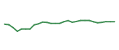The price history of DLTR following the congressional trade. The price history of DLTR following the congressional trade.