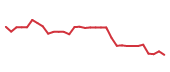 The price history of DLTR following the congressional trade. The price history of DLTR following the congressional trade.