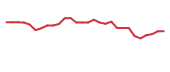 The price history of DMAC in the last 30 days The price history of DMAC in the last 30 days