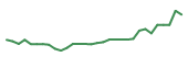The price history of DMAC in the last 30 days The price history of DMAC in the last 30 days